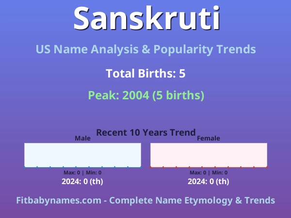 Infographic: Sanskruti name meaning, origin, and popularity trends in the United States (US baby name analysis chart)
