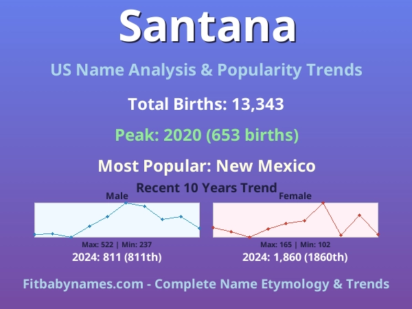 Infographic: Santana name meaning, origin, and popularity trends in the United States (US baby name analysis chart)
