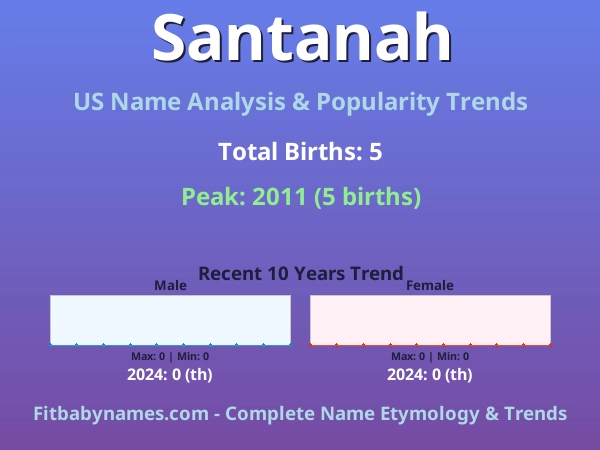 Infographic: Santanah name meaning, origin, and popularity trends in the United States (US baby name analysis chart)