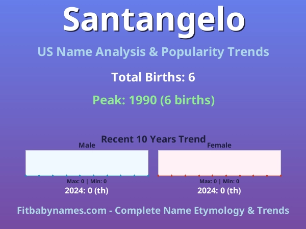 Infographic: Santangelo name meaning, origin, and popularity trends in the United States (US baby name analysis chart)