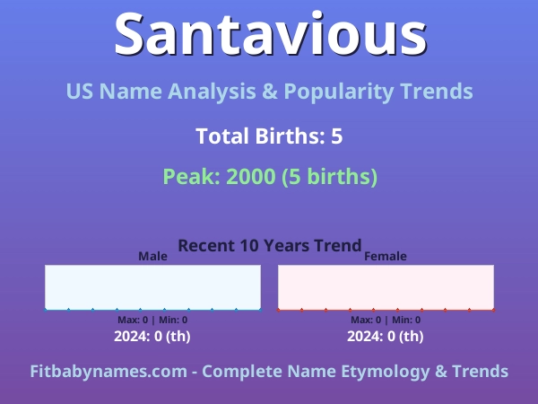 Infographic: Santavious name meaning, origin, and popularity trends in the United States (US baby name analysis chart)