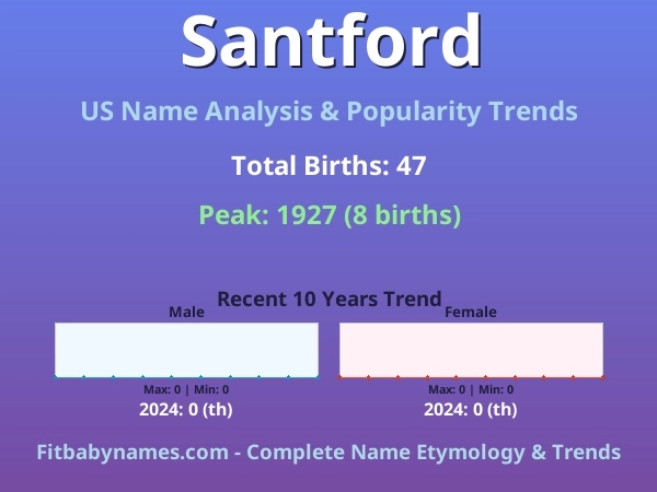 Infographic: Santford name meaning, origin, and popularity trends in the United States (US baby name analysis chart)