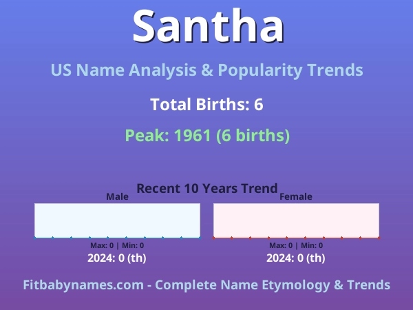 Infographic: Santha name meaning, origin, and popularity trends in the United States (US baby name analysis chart)