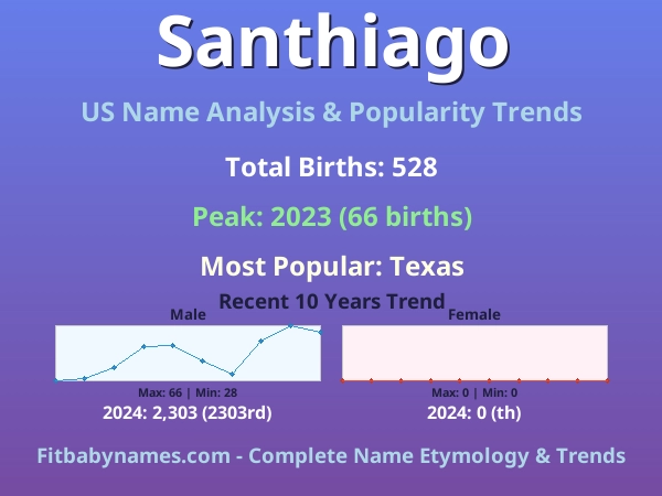 Infographic: Santhiago name meaning, origin, and popularity trends in the United States (US baby name analysis chart)