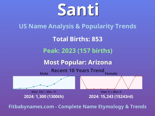 Infographic: Santi name meaning, origin, and popularity trends in the United States (US baby name analysis chart)