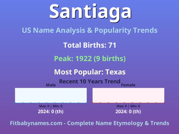 Infographic: Santiaga name meaning, origin, and popularity trends in the United States (US baby name analysis chart)