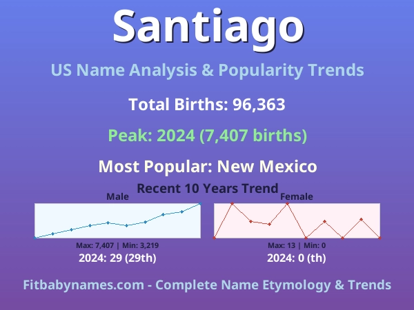 Infographic: Santiago name meaning, origin, and popularity trends in the United States (US baby name analysis chart)