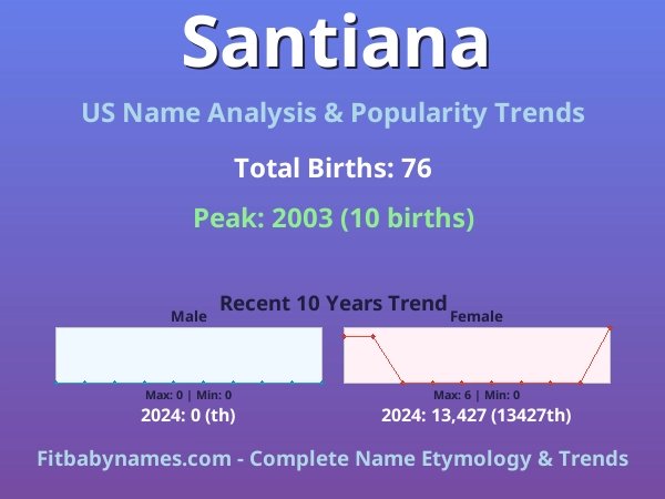 Infographic: Santiana name meaning, origin, and popularity trends in the United States (US baby name analysis chart)