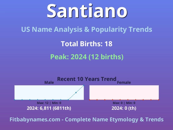 Infographic: Santiano name meaning, origin, and popularity trends in the United States (US baby name analysis chart)