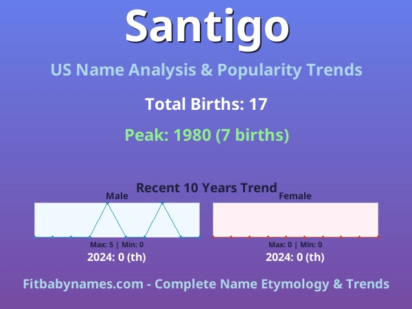 Infographic: Santigo name meaning, origin, and popularity trends in the United States (US baby name analysis chart)