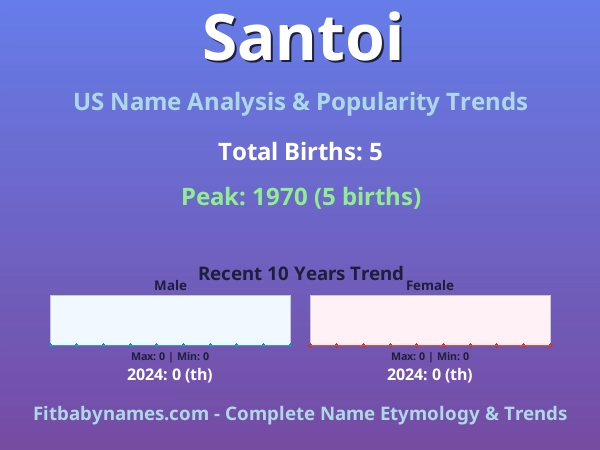 Infographic: Santoi name meaning, origin, and popularity trends in the United States (US baby name analysis chart)
