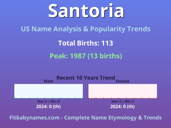 Infographic: Santoria name meaning, origin, and popularity trends in the United States (US baby name analysis chart)