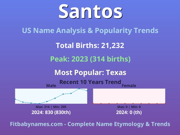 Infographic: Santos name meaning, origin, and popularity trends in the United States (US baby name analysis chart)