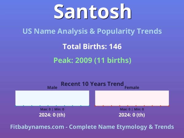 Infographic: Santosh name meaning, origin, and popularity trends in the United States (US baby name analysis chart)