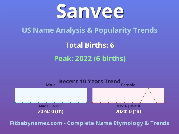 Infographic: Sanvee name meaning, origin, and popularity trends in the United States (US baby name analysis chart)