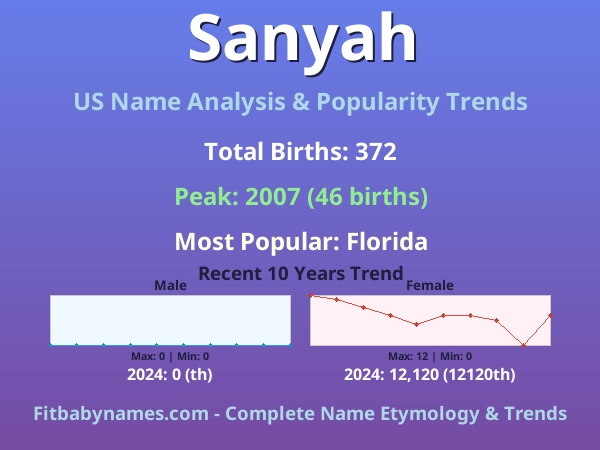 Infographic: Sanyah name meaning, origin, and popularity trends in the United States (US baby name analysis chart)