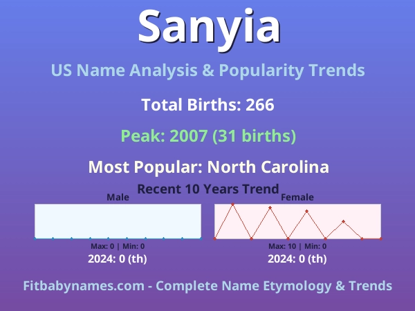 Infographic: Sanyia name meaning, origin, and popularity trends in the United States (US baby name analysis chart)