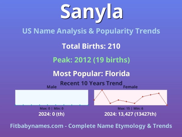 Infographic: Sanyla name meaning, origin, and popularity trends in the United States (US baby name analysis chart)