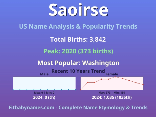 Infographic: Saoirse name meaning, origin, and popularity trends in the United States (US baby name analysis chart)