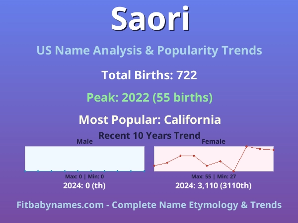 Infographic: Saori name meaning, origin, and popularity trends in the United States (US baby name analysis chart)
