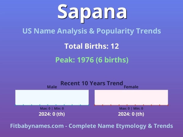 Infographic: Sapana name meaning, origin, and popularity trends in the United States (US baby name analysis chart)