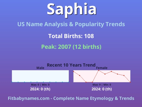 Infographic: Saphia name meaning, origin, and popularity trends in the United States (US baby name analysis chart)