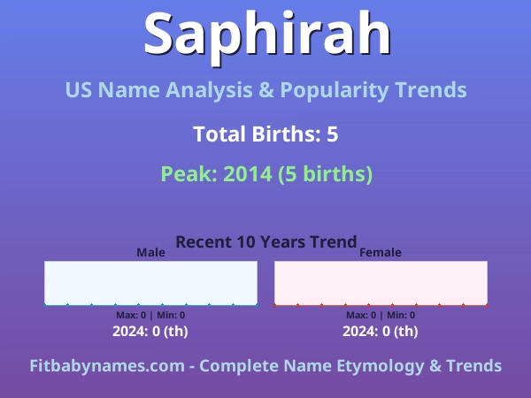 Infographic: Saphirah name meaning, origin, and popularity trends in the United States (US baby name analysis chart)