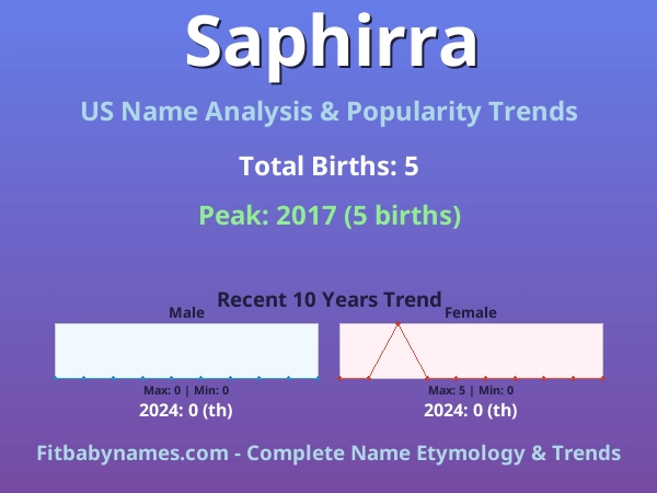 Infographic: Saphirra name meaning, origin, and popularity trends in the United States (US baby name analysis chart)