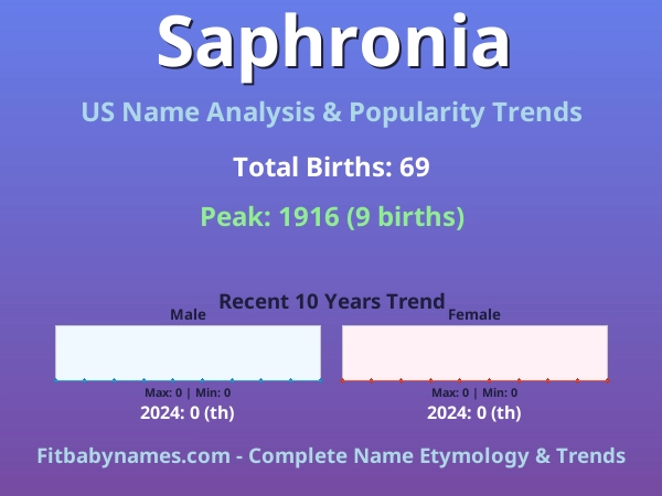 Infographic: Saphronia name meaning, origin, and popularity trends in the United States (US baby name analysis chart)