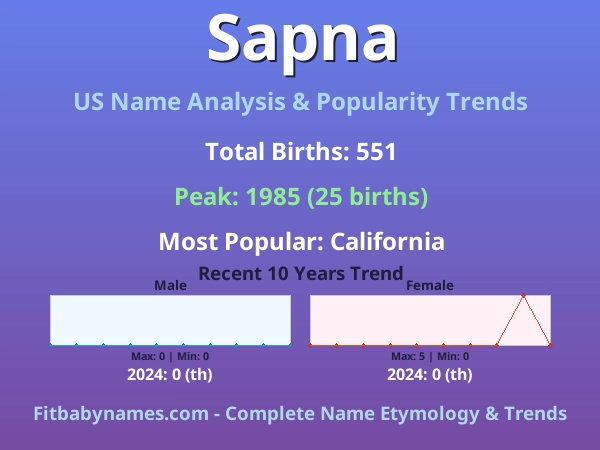 Infographic: Sapna name meaning, origin, and popularity trends in the United States (US baby name analysis chart)