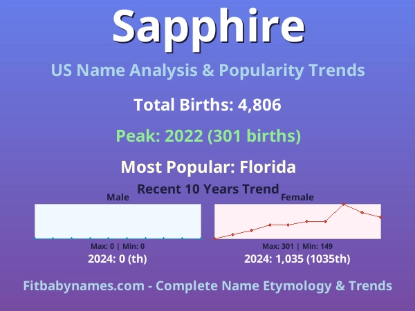 Infographic: Sapphire name meaning, origin, and popularity trends in the United States (US baby name analysis chart)