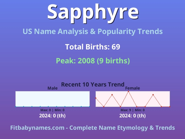 Infographic: Sapphyre name meaning, origin, and popularity trends in the United States (US baby name analysis chart)
