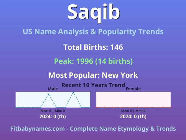 Infographic: Saqib name meaning, origin, and popularity trends in the United States (US baby name analysis chart)