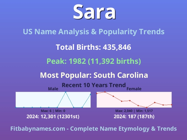 Infographic: Sara name meaning, origin, and popularity trends in the United States (US baby name analysis chart)