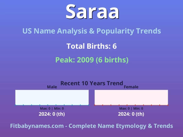 Infographic: Saraa name meaning, origin, and popularity trends in the United States (US baby name analysis chart)
