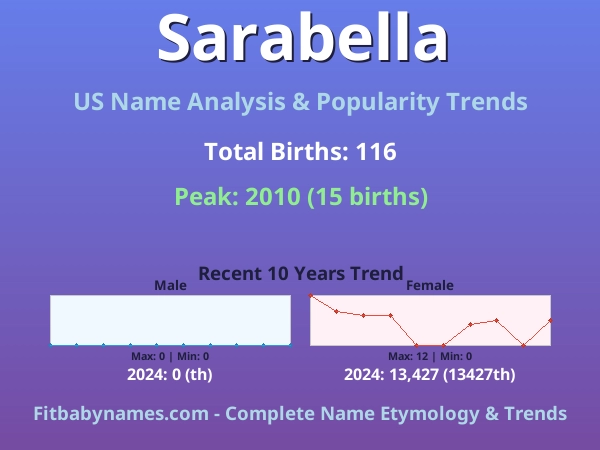 Infographic: Sarabella name meaning, origin, and popularity trends in the United States (US baby name analysis chart)
