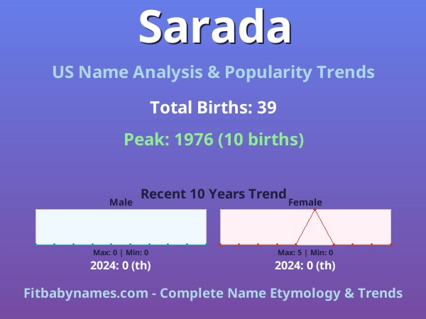 Infographic: Sarada name meaning, origin, and popularity trends in the United States (US baby name analysis chart)