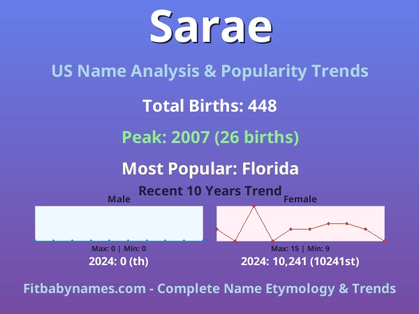 Infographic: Sarae name meaning, origin, and popularity trends in the United States (US baby name analysis chart)