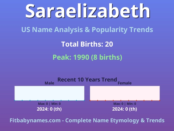 Infographic: Saraelizabeth name meaning, origin, and popularity trends in the United States (US baby name analysis chart)