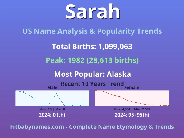Infographic: Sarah name meaning, origin, and popularity trends in the United States (US baby name analysis chart)