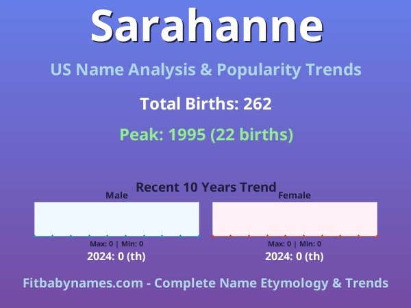 Infographic: Sarahanne name meaning, origin, and popularity trends in the United States (US baby name analysis chart)