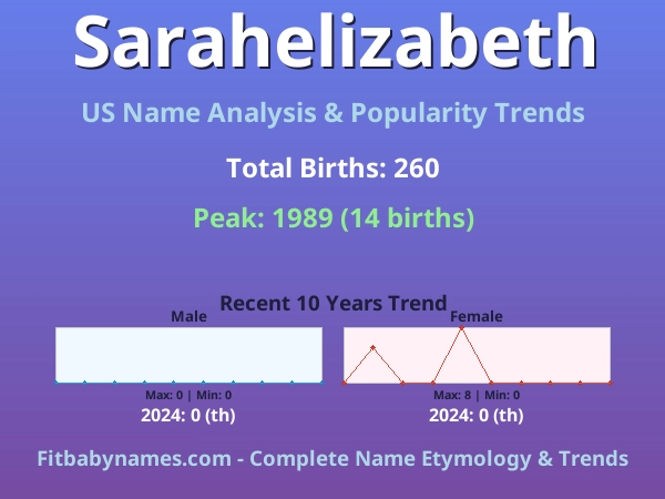 Infographic: Sarahelizabeth name meaning, origin, and popularity trends in the United States (US baby name analysis chart)
