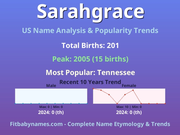Infographic: Sarahgrace name meaning, origin, and popularity trends in the United States (US baby name analysis chart)