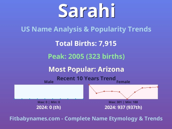 Infographic: Sarahi name meaning, origin, and popularity trends in the United States (US baby name analysis chart)