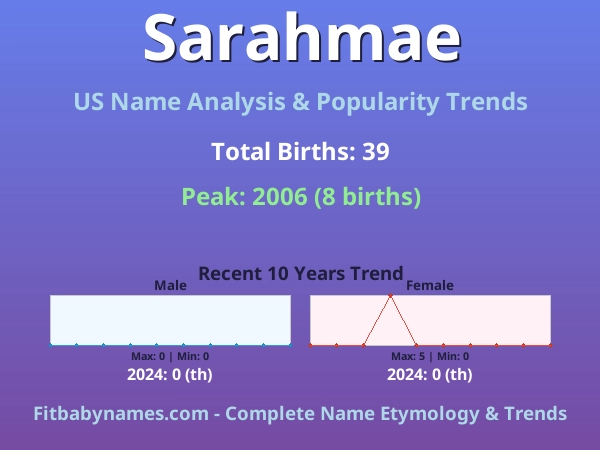 Infographic: Sarahmae name meaning, origin, and popularity trends in the United States (US baby name analysis chart)