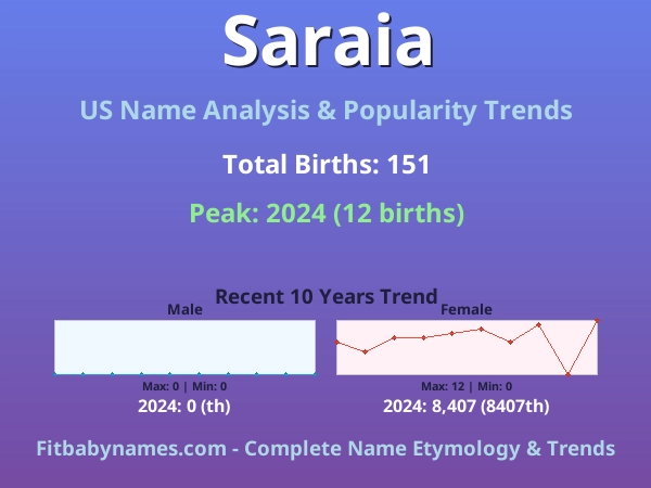 Infographic: Saraia name meaning, origin, and popularity trends in the United States (US baby name analysis chart)