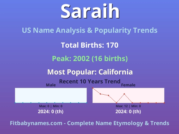 Infographic: Saraih name meaning, origin, and popularity trends in the United States (US baby name analysis chart)