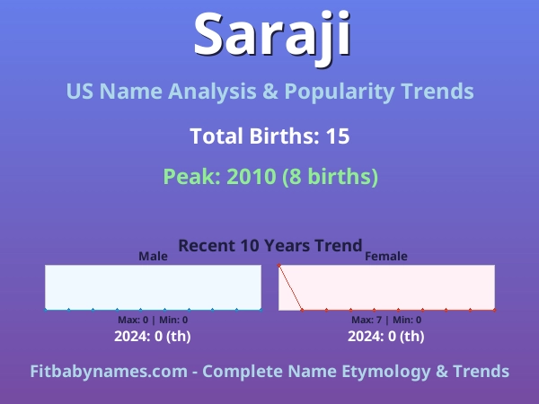 Infographic: Saraji name meaning, origin, and popularity trends in the United States (US baby name analysis chart)
