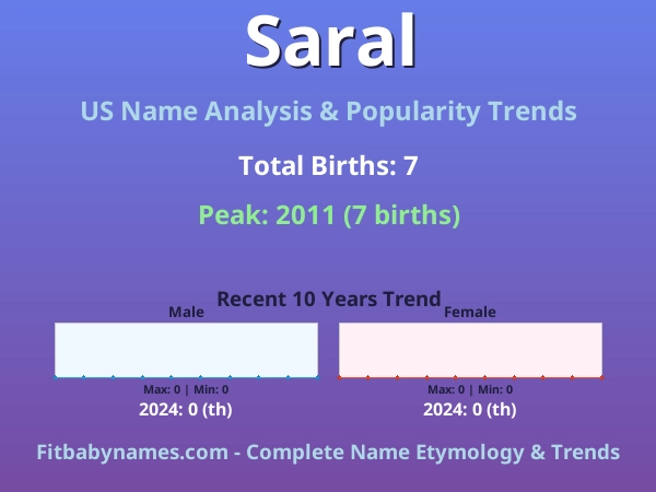 Infographic: Saral name meaning, origin, and popularity trends in the United States (US baby name analysis chart)