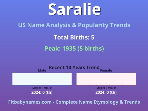 Infographic: Saralie name meaning, origin, and popularity trends in the United States (US baby name analysis chart)